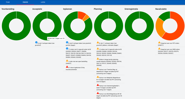 Dashboard with daily information